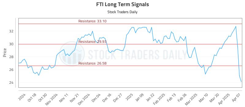 FTI Long Term Analysis for April 8 2025