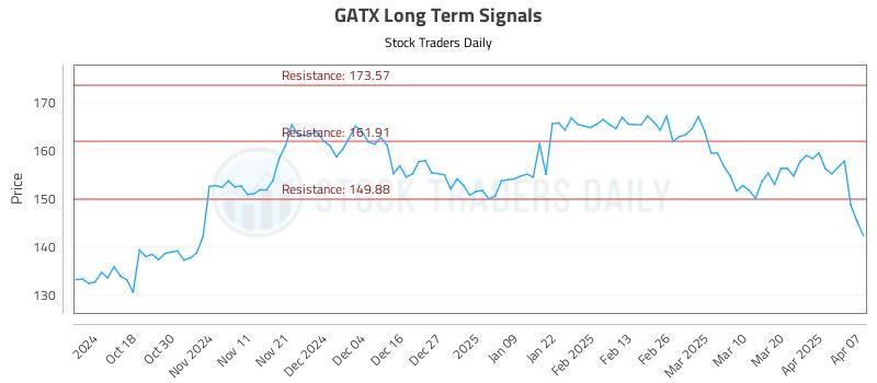 GATX Long Term Analysis for April 8 2025