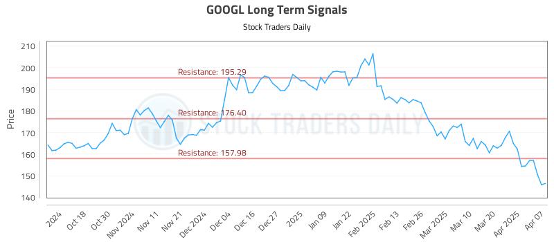 GOOGL Long Term Analysis for April 8 2025 GOOGL Long Term Analysis for April 8 2025