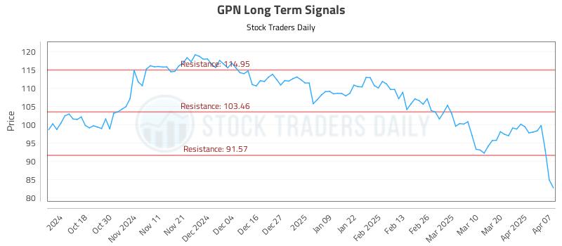 GPN Long Term Analysis for April 8 2025