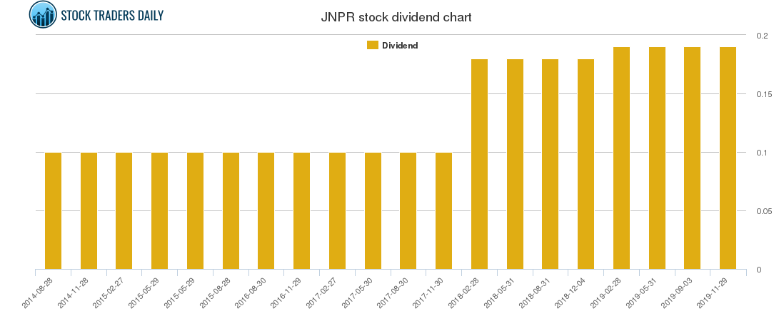 JNPR Dividend Chart