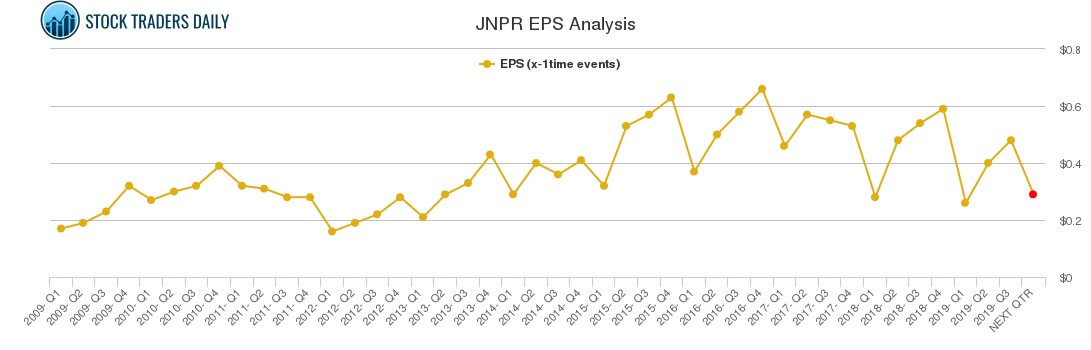 JNPR EPS Analysis