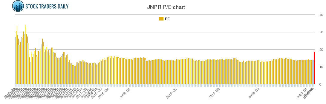 JNPR PE chart