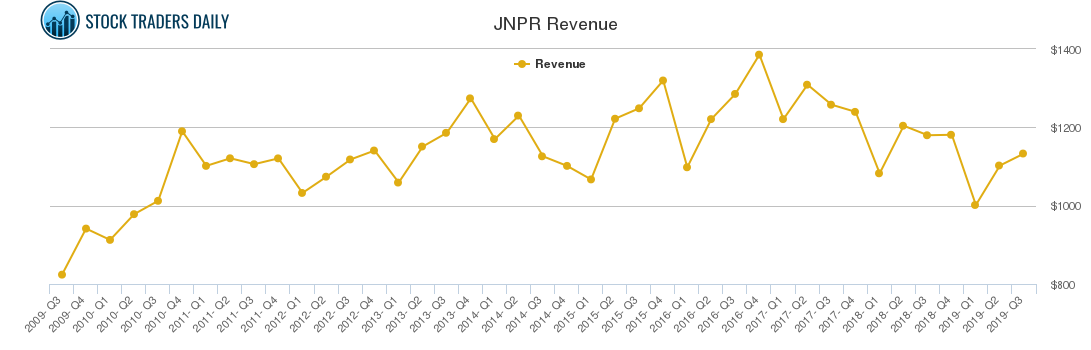 JNPR Revenue chart