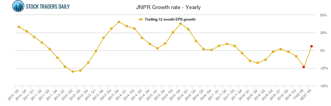 JNPR Growth rate - Yearly