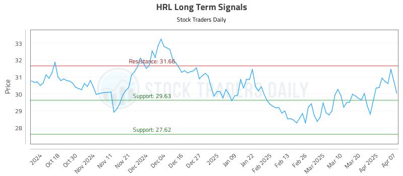 HRL Long Term Analysis for April 8 2025