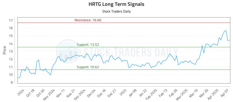 HRTG Long Term Analysis for April 8 2025 HRTG Long Term Analysis for April 8 2025