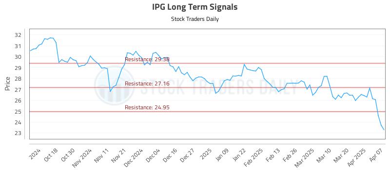 IPG Long Term Analysis for April 8 2025 IPG Long Term Analysis for April 8 2025