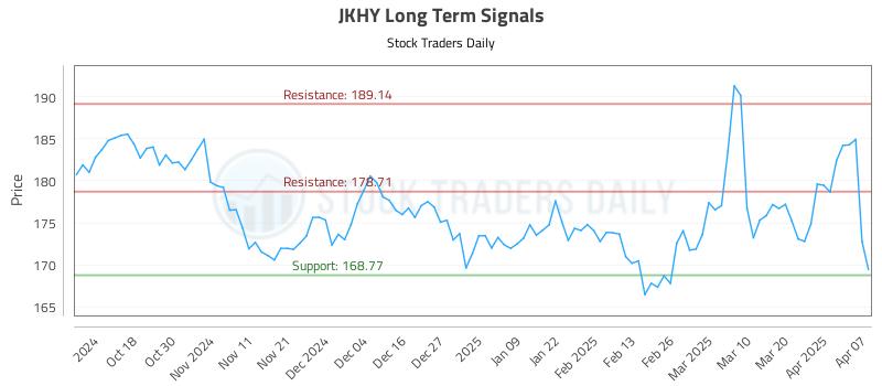 JKHY Long Term Analysis for April 8 2025 JKHY Long Term Analysis for April 8 2025