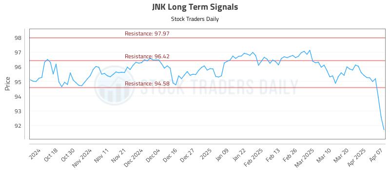 JNK Long Term Analysis for April 8 2025