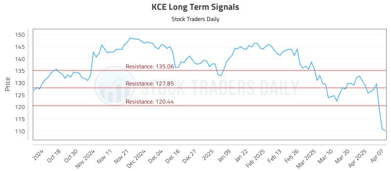 KCE Long Term Analysis for April 8 2025