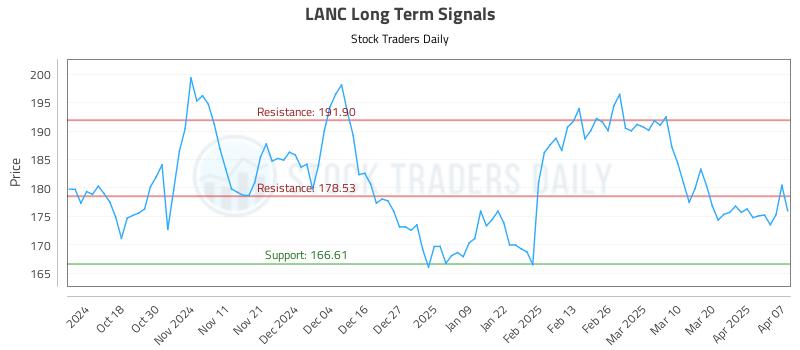 LANC Long Term Analysis for April 8 2025