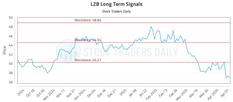 LZB Long Term Analysis for April 8 2025 LZB Long Term Analysis for April 8 2025