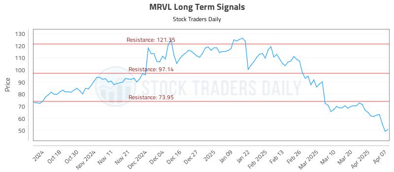MRVL Long Term Analysis for April 8 2025