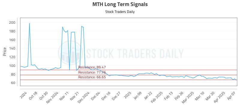 MTH Long Term Analysis for April 8 2025 MTH Long Term Analysis for April 8 2025