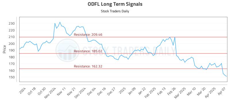 ODFL Long Term Analysis for April 8 2025 ODFL Long Term Analysis for April 8 2025
