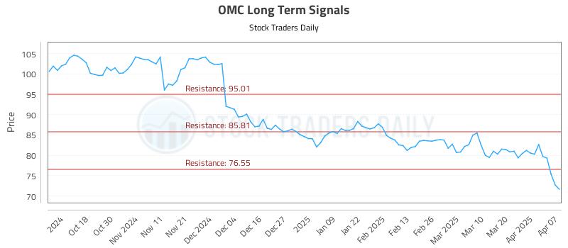 OMC Long Term Analysis for April 8 2025 OMC Long Term Analysis for April 8 2025