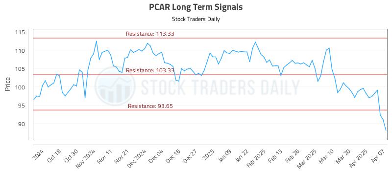 PCAR Long Term Analysis for April 8 2025 PCAR Long Term Analysis for April 8 2025