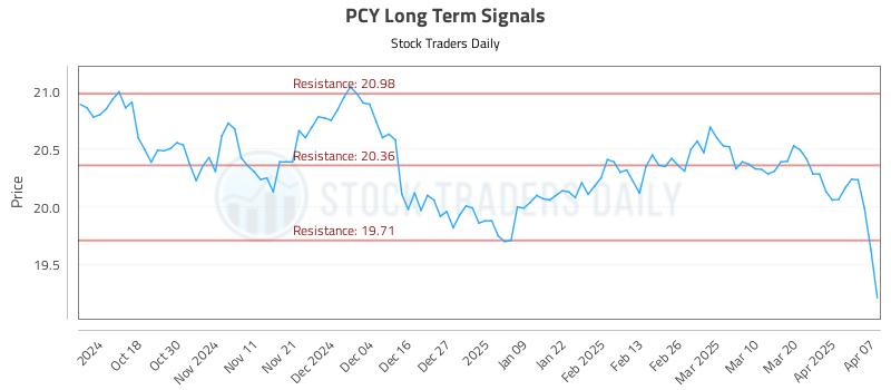 PCY Long Term Analysis for April 8 2025 PCY Long Term Analysis for April 8 2025