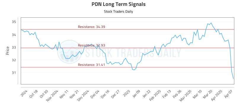 PDN Long Term Analysis for April 8 2025