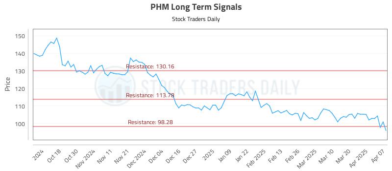 PHM Long Term Analysis for April 8 2025
