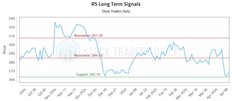 RS Long Term Analysis for April 8 2025