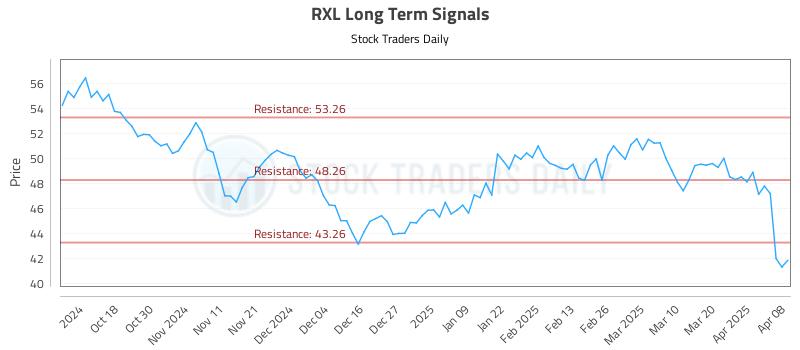 RXL Long Term Analysis for April 8 2025