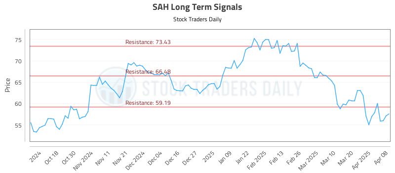 SAH Long Term Analysis for April 8 2025
