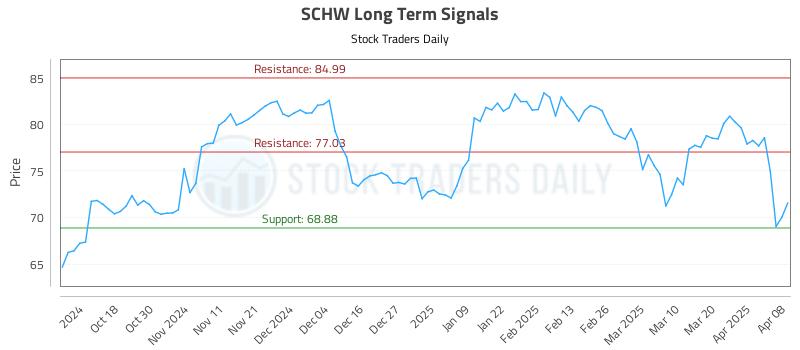 SCHW Long Term Analysis for April 8 2025 SCHW Long Term Analysis for April 8 2025