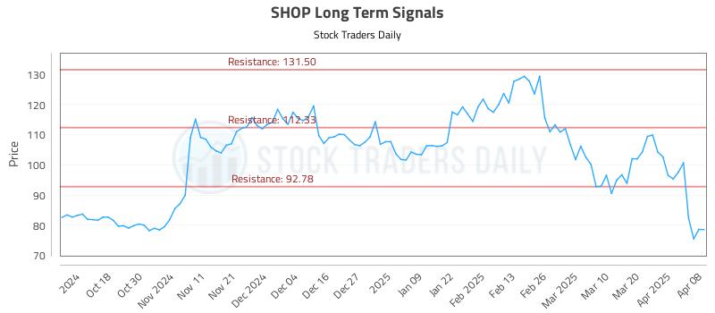 SHOP Long Term Analysis for April 8 2025 SHOP Long Term Analysis for April 8 2025
