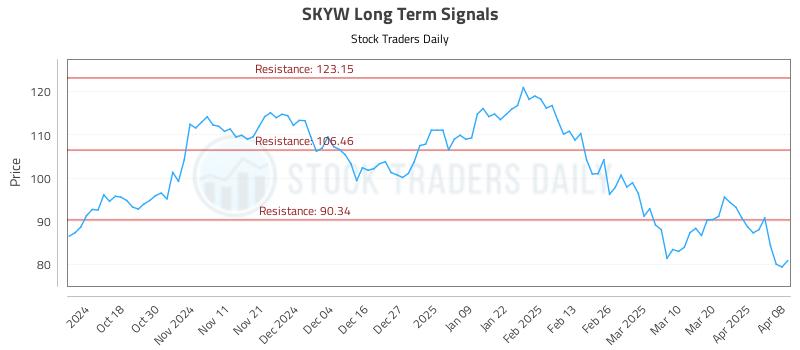 SKYW Long Term Analysis for April 8 2025 SKYW Long Term Analysis for April 8 2025