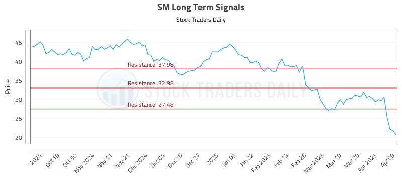 SM Long Term Analysis for April 8 2025