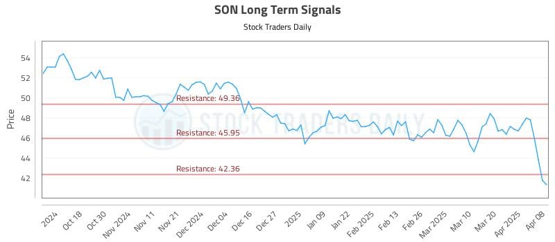SON Long Term Analysis for April 8 2025