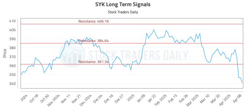 SYK Long Term Analysis for April 8 2025