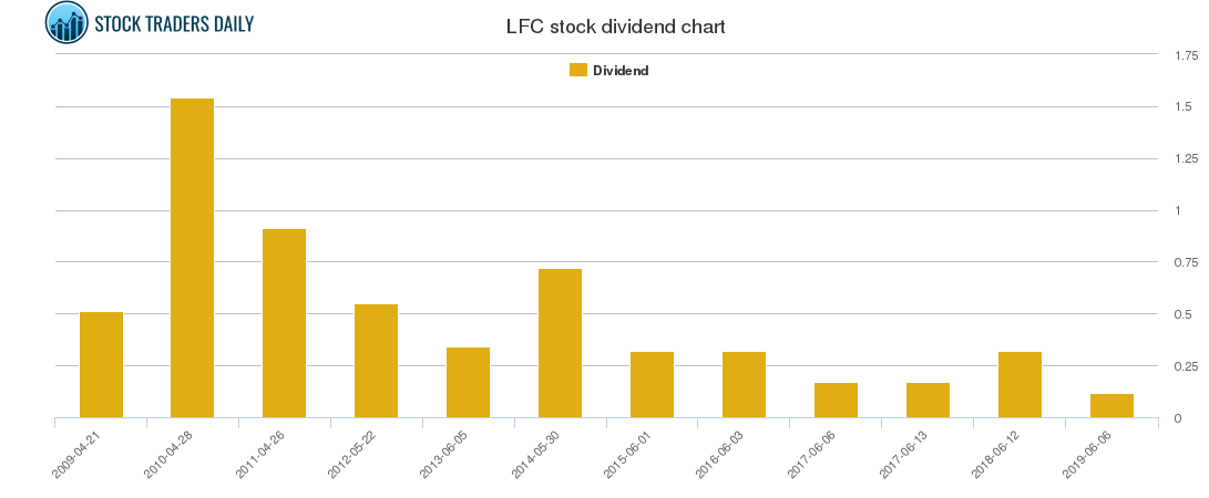 LFC Dividend Chart