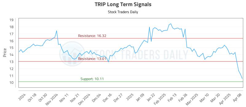 TRIP Long Term Analysis for April 8 2025