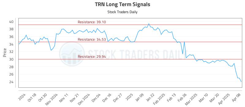TRN Long Term Analysis for April 8 2025