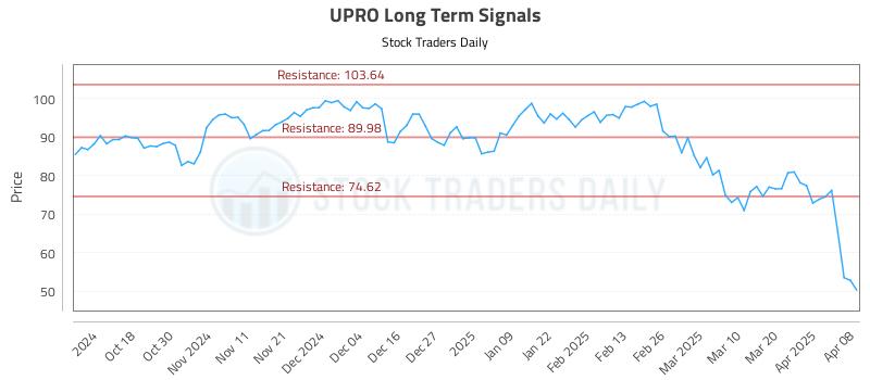 UPRO Long Term Analysis for April 8 2025 UPRO Long Term Analysis for April 8 2025