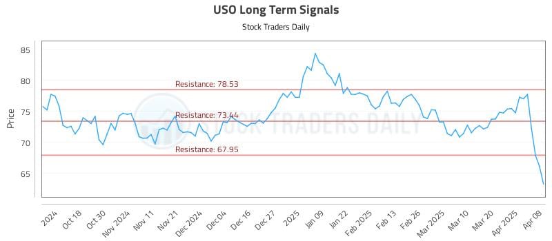 USO Long Term Analysis for April 8 2025
