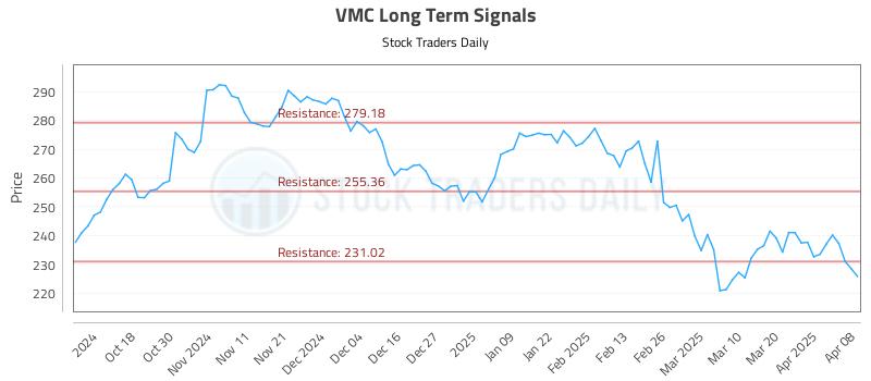 VMC Long Term Analysis for April 8 2025