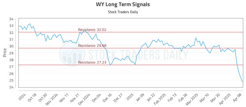 WY Long Term Analysis for April 8 2025