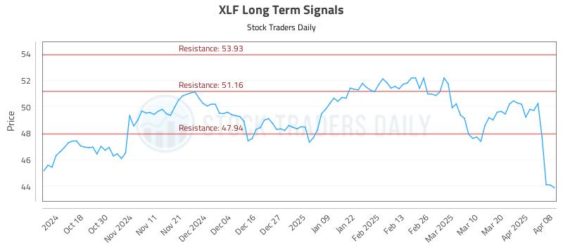 XLF Long Term Analysis for April 8 2025