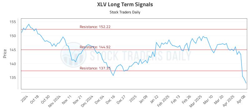 XLV Long Term Analysis for April 8 2025