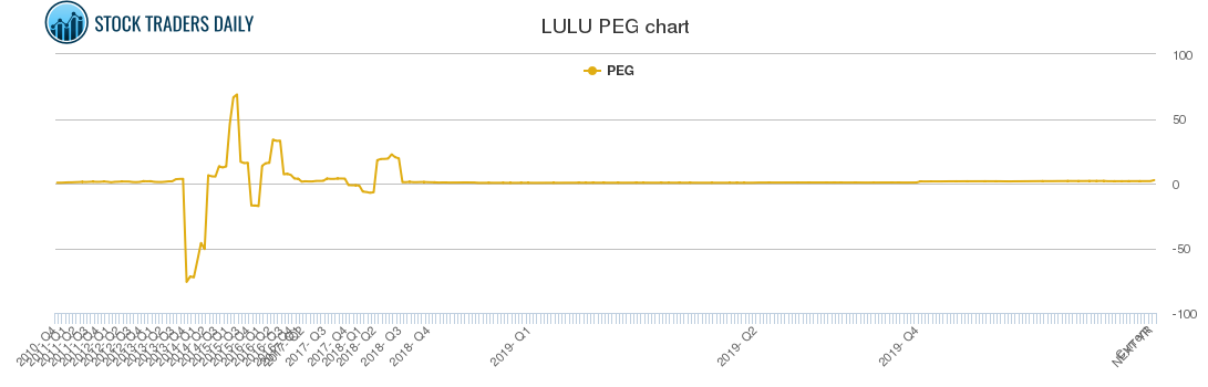 LULU PEG chart