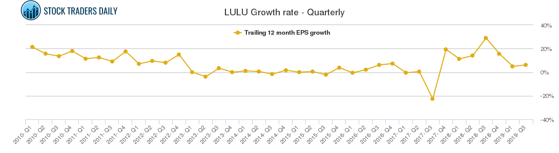 LULU Growth rate - Quarterly