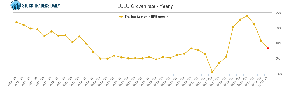 LULU Growth rate - Yearly