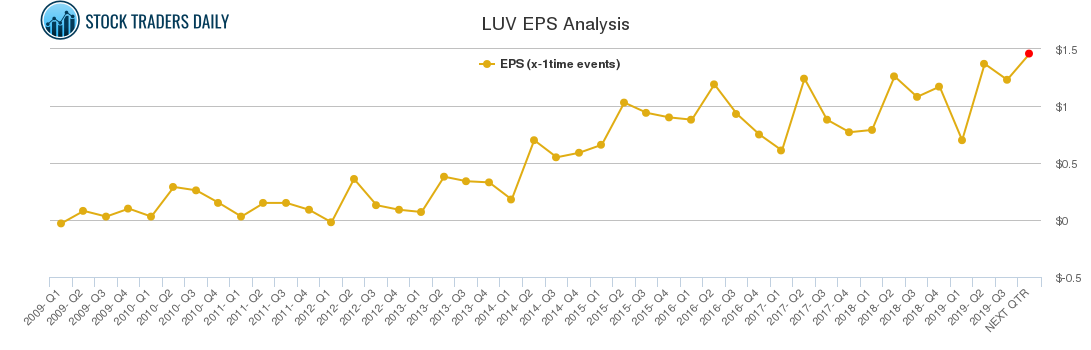 LUV EPS Analysis