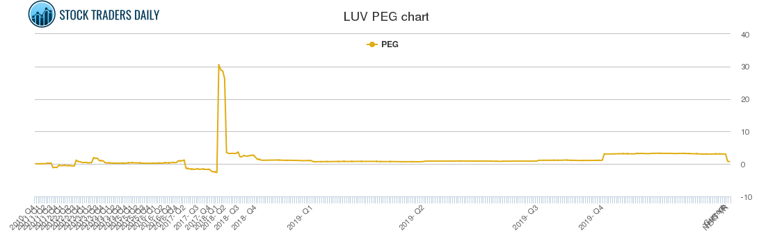 LUV PEG chart