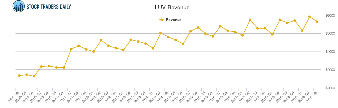LUV Revenue chart