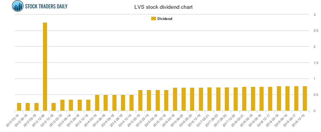 LVS Dividend Chart